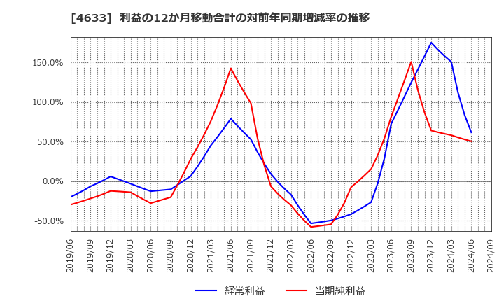 4633 サカタインクス(株): 利益の12か月移動合計の対前年同期増減率の推移