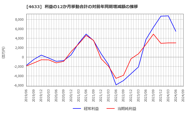 4633 サカタインクス(株): 利益の12か月移動合計の対前年同期増減額の推移