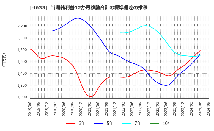 4633 サカタインクス(株): 当期純利益12か月移動合計の標準偏差の推移