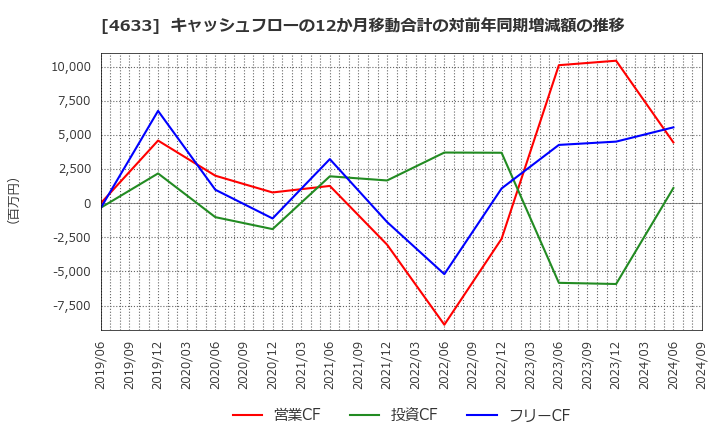 4633 サカタインクス(株): キャッシュフローの12か月移動合計の対前年同期増減額の推移