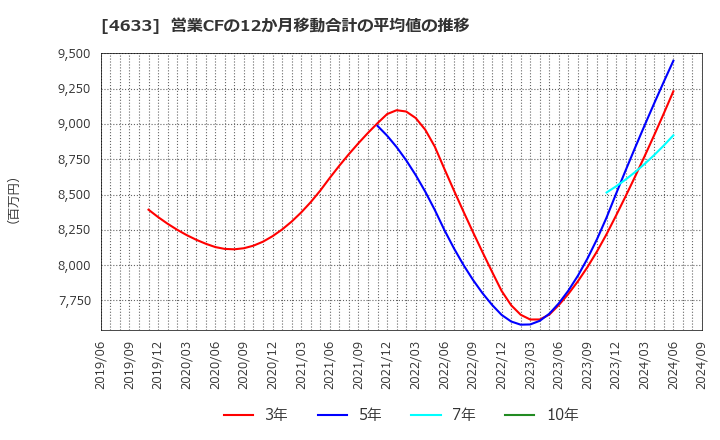 4633 サカタインクス(株): 営業CFの12か月移動合計の平均値の推移