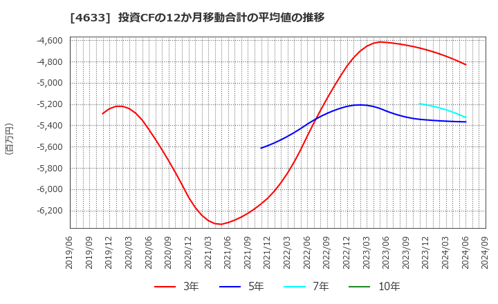 4633 サカタインクス(株): 投資CFの12か月移動合計の平均値の推移