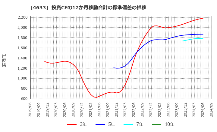 4633 サカタインクス(株): 投資CFの12か月移動合計の標準偏差の推移