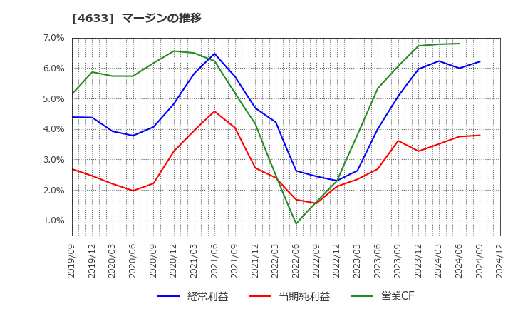 4633 サカタインクス(株): マージンの推移