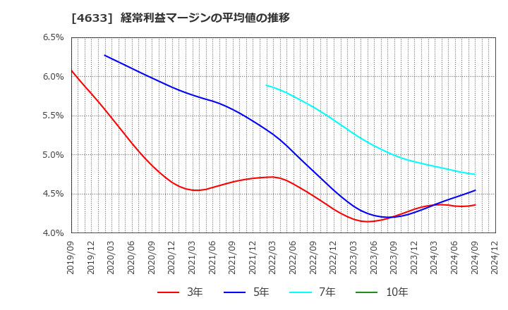 4633 サカタインクス(株): 経常利益マージンの平均値の推移