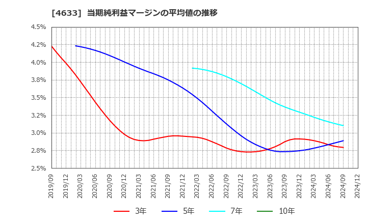 4633 サカタインクス(株): 当期純利益マージンの平均値の推移