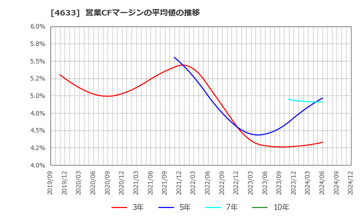 4633 サカタインクス(株): 営業CFマージンの平均値の推移