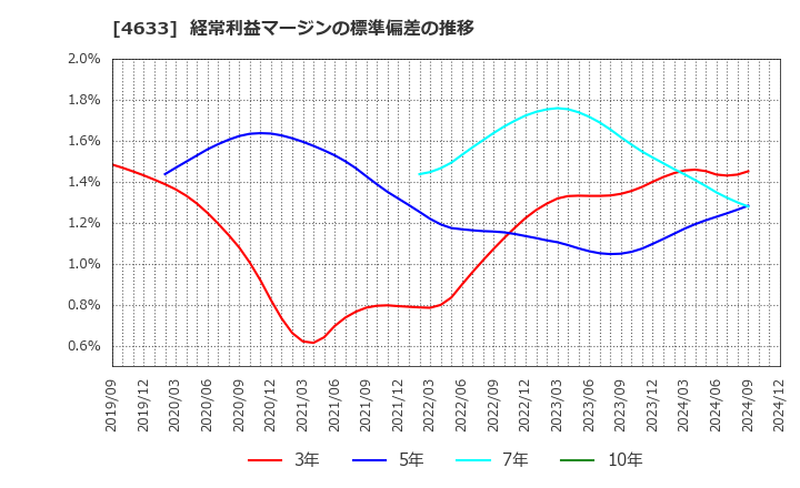 4633 サカタインクス(株): 経常利益マージンの標準偏差の推移