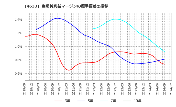 4633 サカタインクス(株): 当期純利益マージンの標準偏差の推移