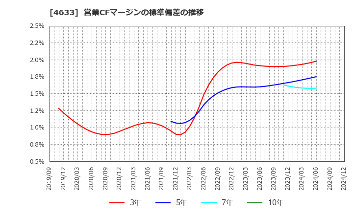 4633 サカタインクス(株): 営業CFマージンの標準偏差の推移