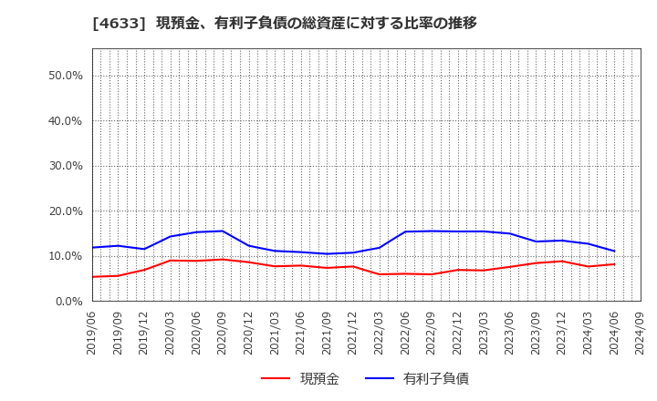 4633 サカタインクス(株): 現預金、有利子負債の総資産に対する比率の推移