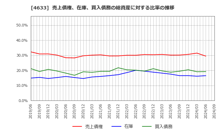 4633 サカタインクス(株): 売上債権、在庫、買入債務の総資産に対する比率の推移