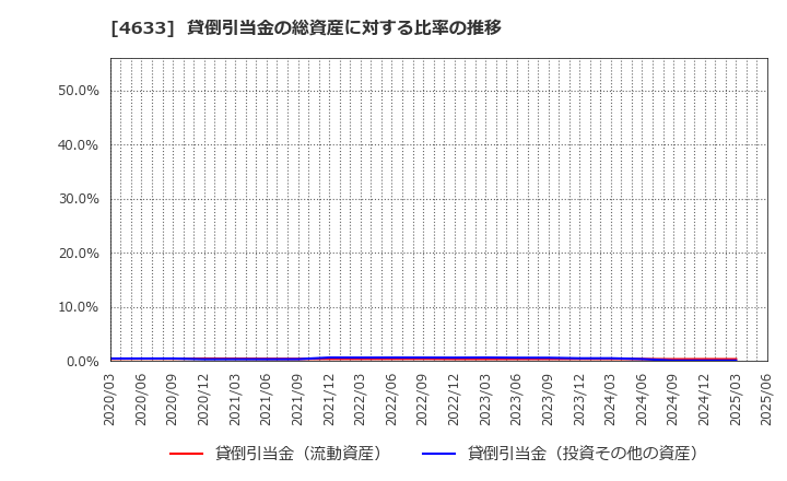 4633 サカタインクス(株): 貸倒引当金の総資産に対する比率の推移