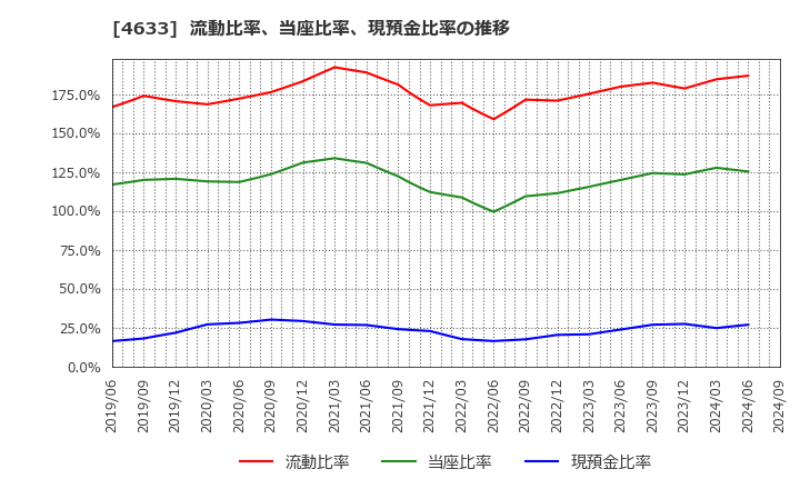 4633 サカタインクス(株): 流動比率、当座比率、現預金比率の推移