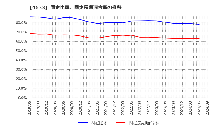 4633 サカタインクス(株): 固定比率、固定長期適合率の推移