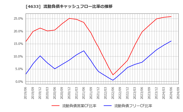 4633 サカタインクス(株): 流動負債キャッシュフロー比率の推移
