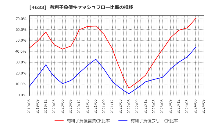 4633 サカタインクス(株): 有利子負債キャッシュフロー比率の推移