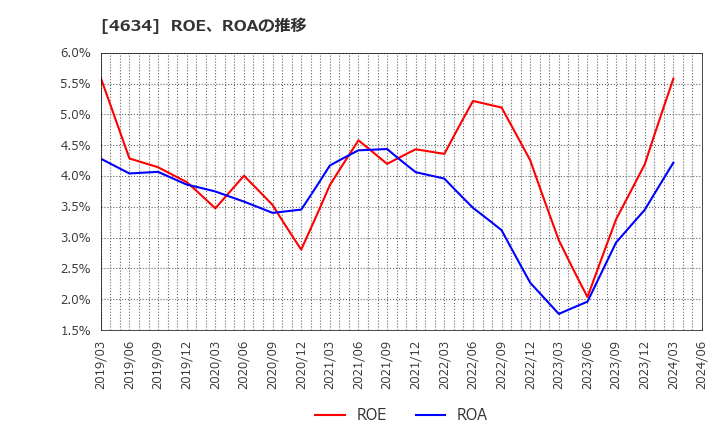 4634 ａｒｔｉｅｎｃｅ(株): ROE、ROAの推移