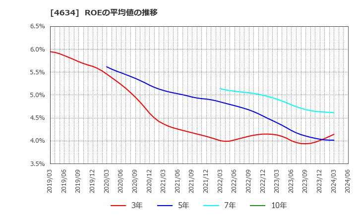 4634 ａｒｔｉｅｎｃｅ(株): ROEの平均値の推移