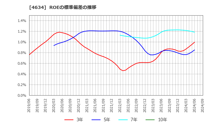 4634 ａｒｔｉｅｎｃｅ(株): ROEの標準偏差の推移