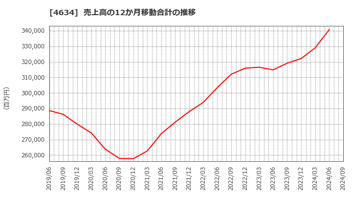 4634 ａｒｔｉｅｎｃｅ(株): 売上高の12か月移動合計の推移