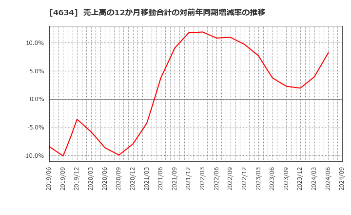 4634 ａｒｔｉｅｎｃｅ(株): 売上高の12か月移動合計の対前年同期増減率の推移