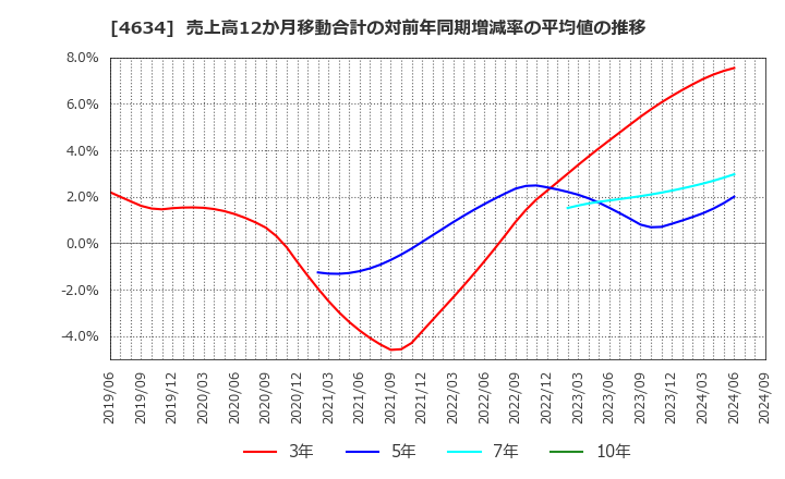 4634 ａｒｔｉｅｎｃｅ(株): 売上高12か月移動合計の対前年同期増減率の平均値の推移