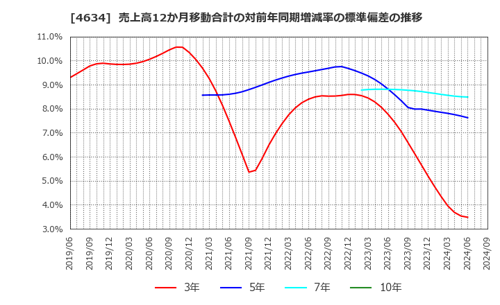 4634 ａｒｔｉｅｎｃｅ(株): 売上高12か月移動合計の対前年同期増減率の標準偏差の推移