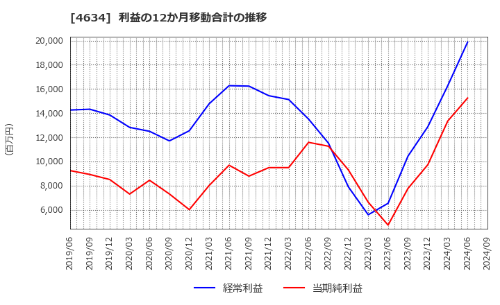 4634 ａｒｔｉｅｎｃｅ(株): 利益の12か月移動合計の推移