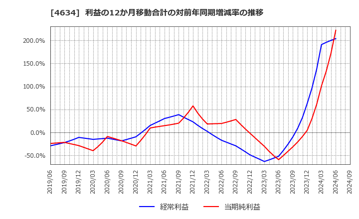 4634 ａｒｔｉｅｎｃｅ(株): 利益の12か月移動合計の対前年同期増減率の推移