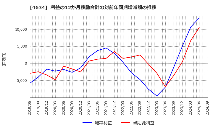 4634 ａｒｔｉｅｎｃｅ(株): 利益の12か月移動合計の対前年同期増減額の推移