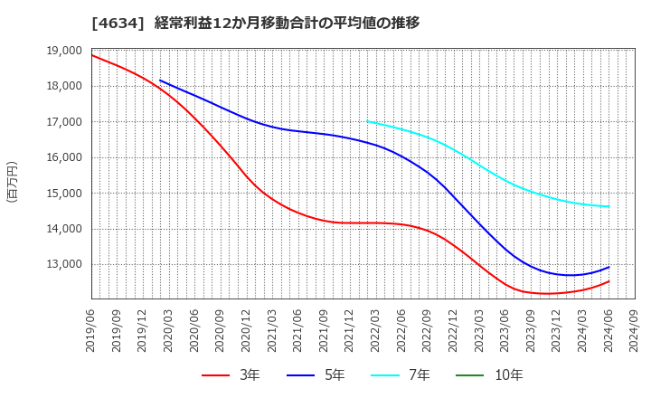 4634 ａｒｔｉｅｎｃｅ(株): 経常利益12か月移動合計の平均値の推移