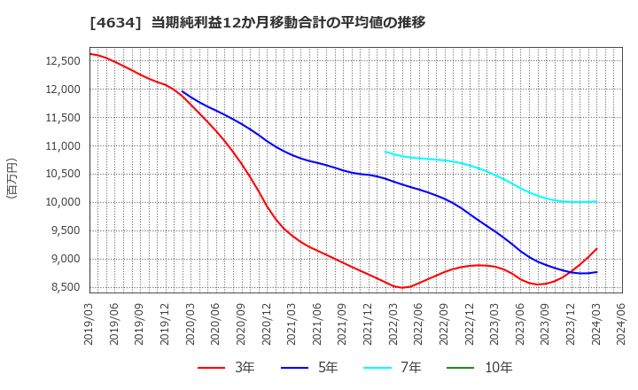 4634 ａｒｔｉｅｎｃｅ(株): 当期純利益12か月移動合計の平均値の推移