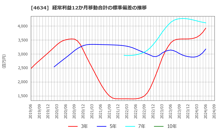 4634 ａｒｔｉｅｎｃｅ(株): 経常利益12か月移動合計の標準偏差の推移