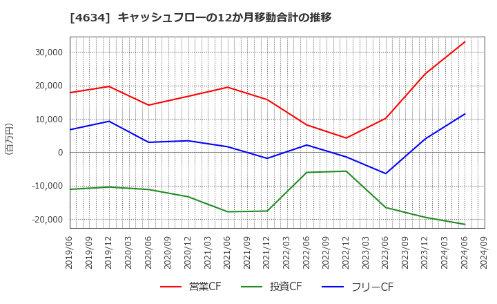 4634 ａｒｔｉｅｎｃｅ(株): キャッシュフローの12か月移動合計の推移