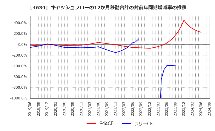 4634 ａｒｔｉｅｎｃｅ(株): キャッシュフローの12か月移動合計の対前年同期増減率の推移