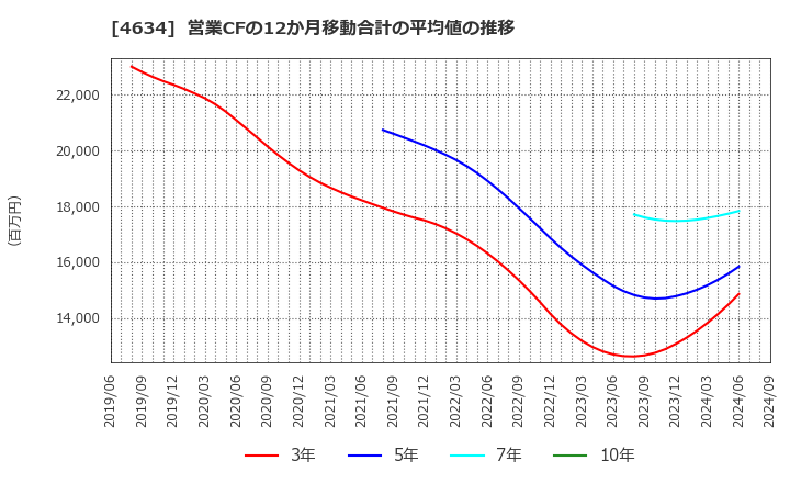 4634 ａｒｔｉｅｎｃｅ(株): 営業CFの12か月移動合計の平均値の推移