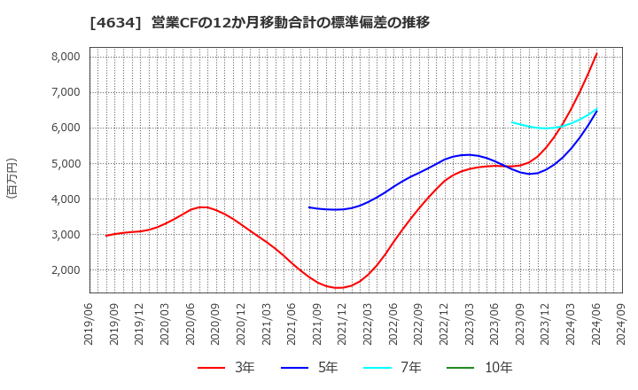 4634 ａｒｔｉｅｎｃｅ(株): 営業CFの12か月移動合計の標準偏差の推移