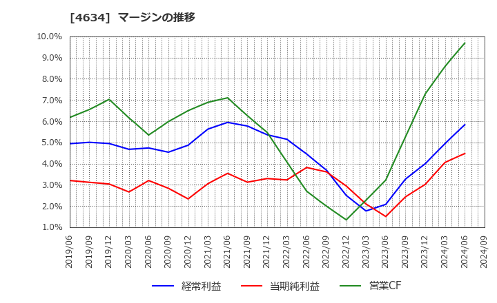 4634 ａｒｔｉｅｎｃｅ(株): マージンの推移