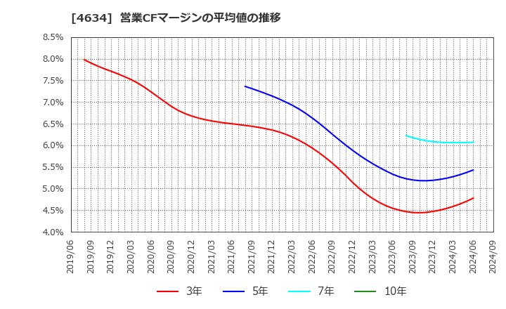 4634 ａｒｔｉｅｎｃｅ(株): 営業CFマージンの平均値の推移