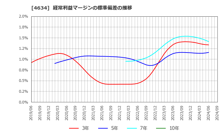 4634 ａｒｔｉｅｎｃｅ(株): 経常利益マージンの標準偏差の推移