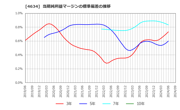 4634 ａｒｔｉｅｎｃｅ(株): 当期純利益マージンの標準偏差の推移