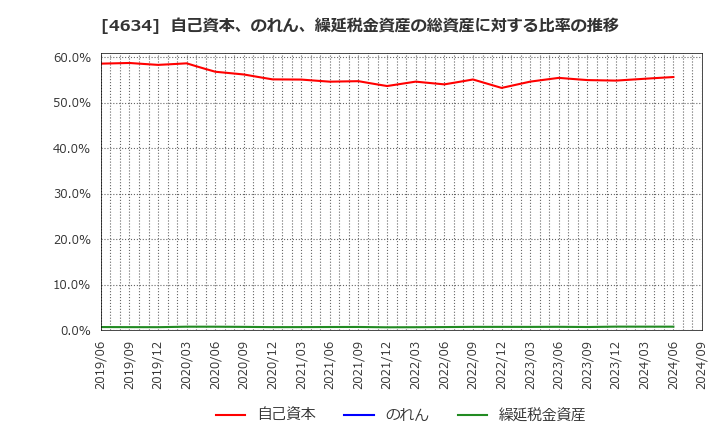 4634 ａｒｔｉｅｎｃｅ(株): 自己資本、のれん、繰延税金資産の総資産に対する比率の推移