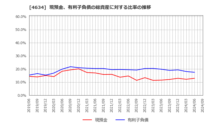 4634 ａｒｔｉｅｎｃｅ(株): 現預金、有利子負債の総資産に対する比率の推移