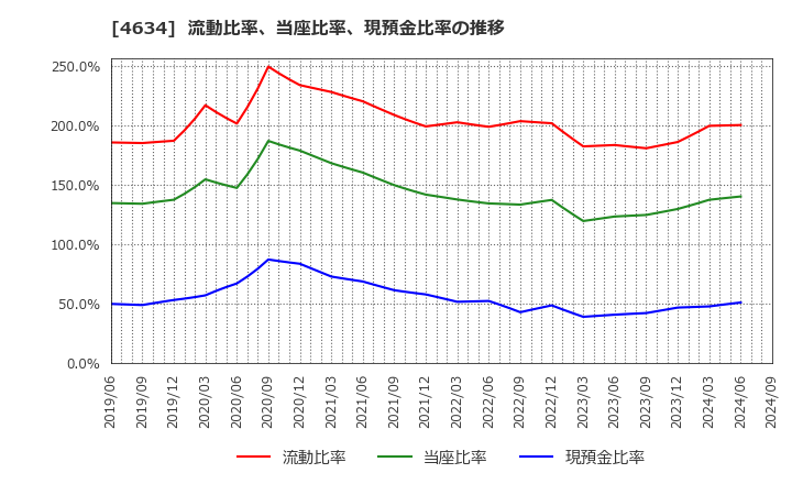 4634 ａｒｔｉｅｎｃｅ(株): 流動比率、当座比率、現預金比率の推移