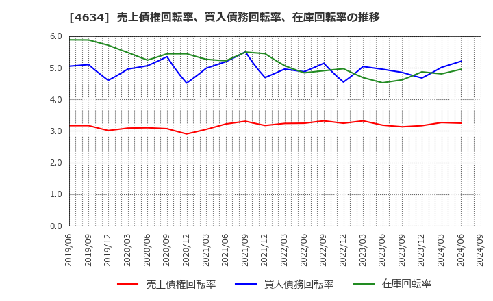 4634 ａｒｔｉｅｎｃｅ(株): 売上債権回転率、買入債務回転率、在庫回転率の推移