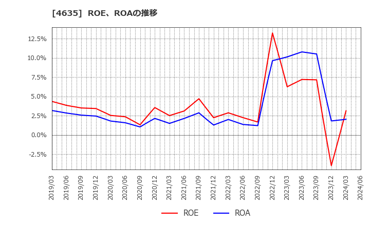 4635 東京インキ(株): ROE、ROAの推移