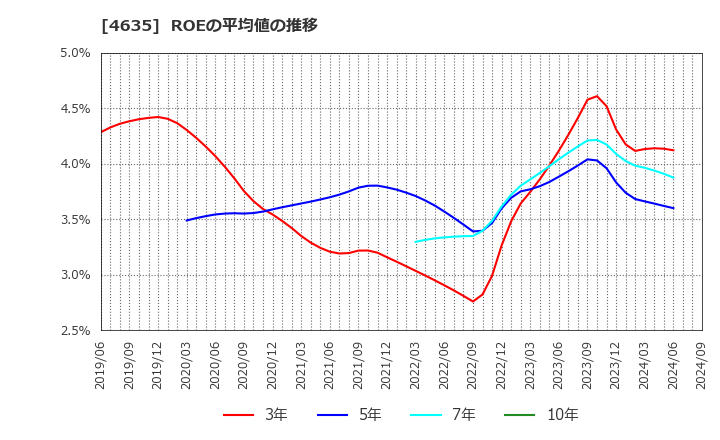 4635 東京インキ(株): ROEの平均値の推移