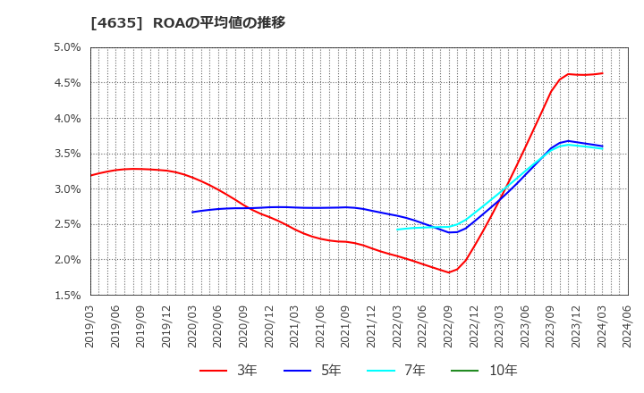 4635 東京インキ(株): ROAの平均値の推移