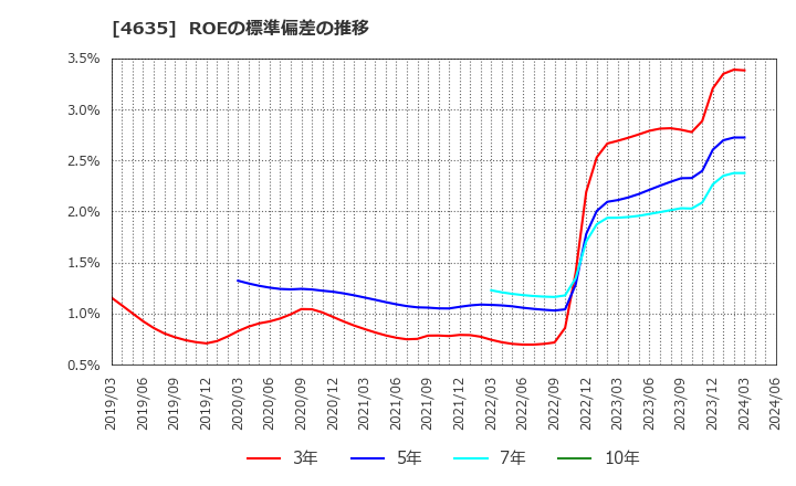 4635 東京インキ(株): ROEの標準偏差の推移